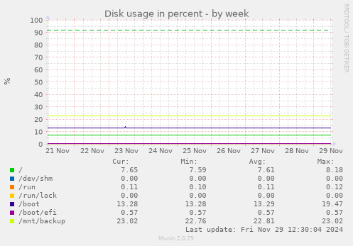 Disk usage in percent