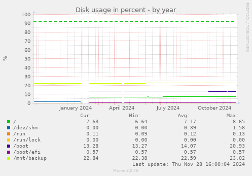 Disk usage in percent