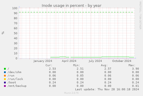 Inode usage in percent