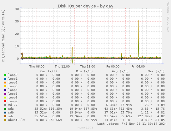 Disk IOs per device