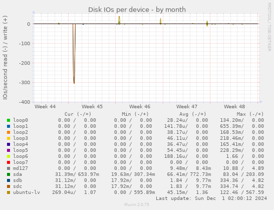 Disk IOs per device