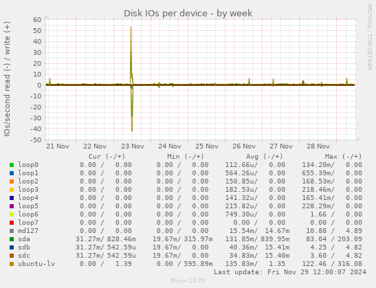 Disk IOs per device