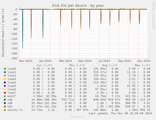 Disk IOs per device