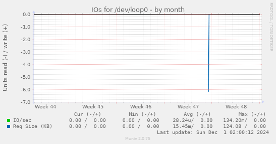 IOs for /dev/loop0