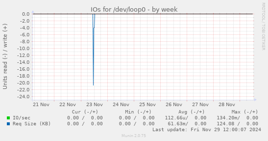 IOs for /dev/loop0