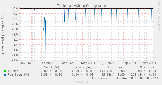 IOs for /dev/loop0