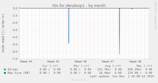 IOs for /dev/loop1