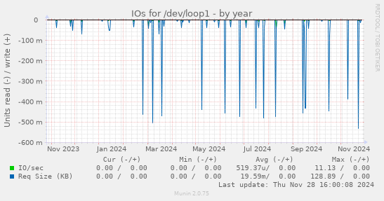 IOs for /dev/loop1