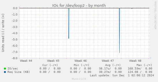 IOs for /dev/loop2