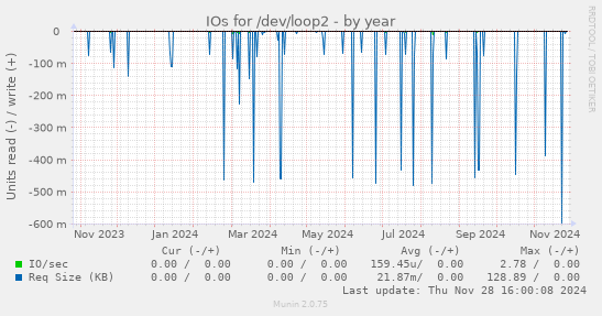 IOs for /dev/loop2