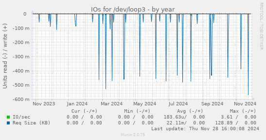 IOs for /dev/loop3