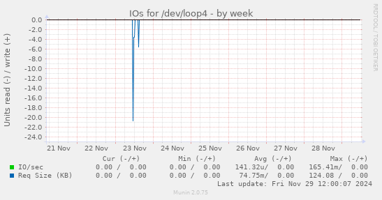 IOs for /dev/loop4