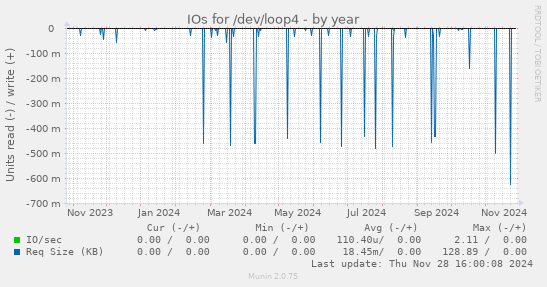 IOs for /dev/loop4