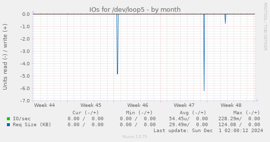 IOs for /dev/loop5