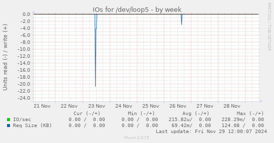 IOs for /dev/loop5