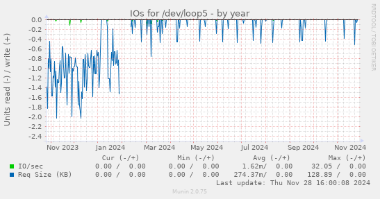 IOs for /dev/loop5