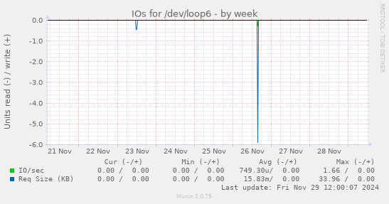 IOs for /dev/loop6