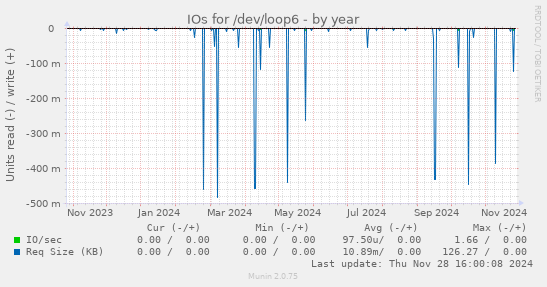 IOs for /dev/loop6