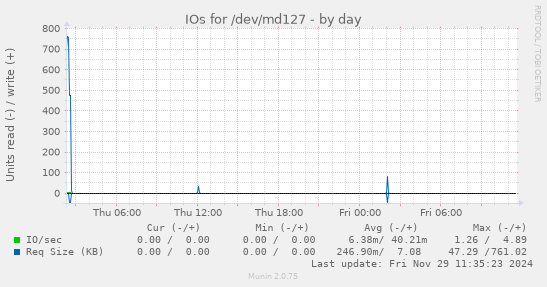 IOs for /dev/md127