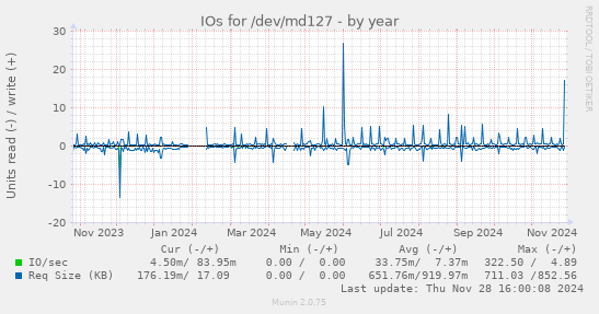 IOs for /dev/md127