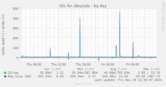 IOs for /dev/sda