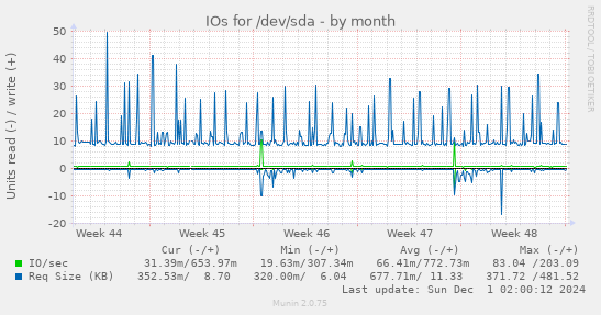 IOs for /dev/sda