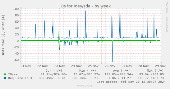 IOs for /dev/sda