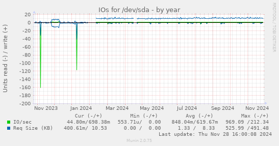 IOs for /dev/sda