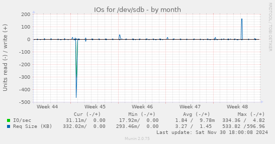 IOs for /dev/sdb