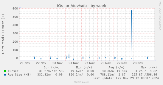 IOs for /dev/sdb