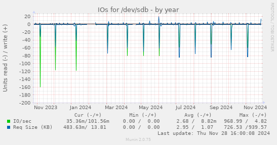 IOs for /dev/sdb