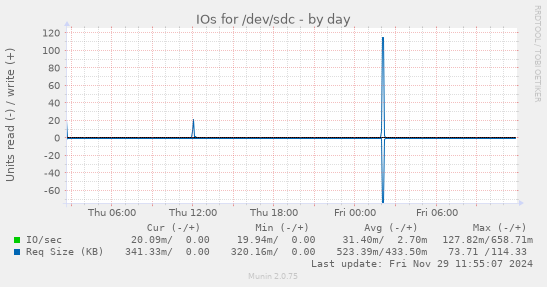 IOs for /dev/sdc