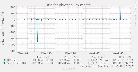 IOs for /dev/sdc