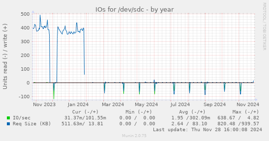 IOs for /dev/sdc