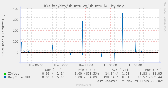 IOs for /dev/ubuntu-vg/ubuntu-lv