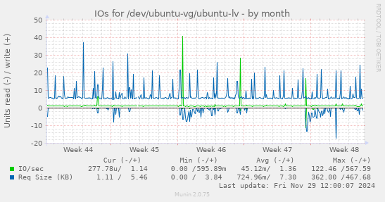 monthly graph