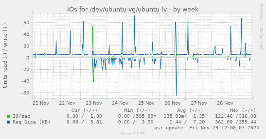 IOs for /dev/ubuntu-vg/ubuntu-lv