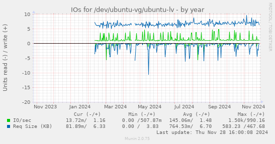 IOs for /dev/ubuntu-vg/ubuntu-lv