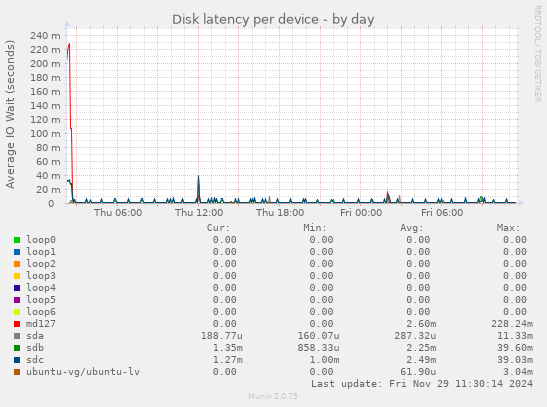 Disk latency per device