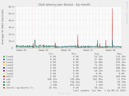 Disk latency per device