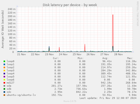 Disk latency per device