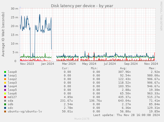 Disk latency per device