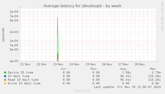 Average latency for /dev/loop0