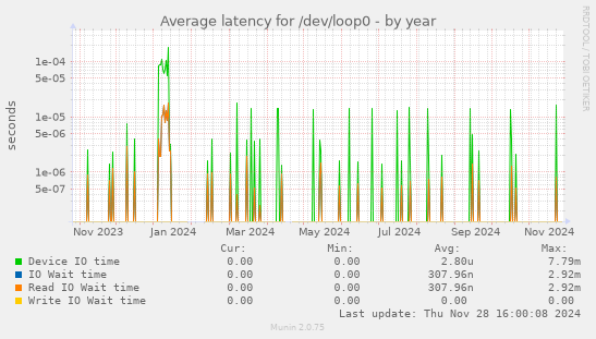 Average latency for /dev/loop0