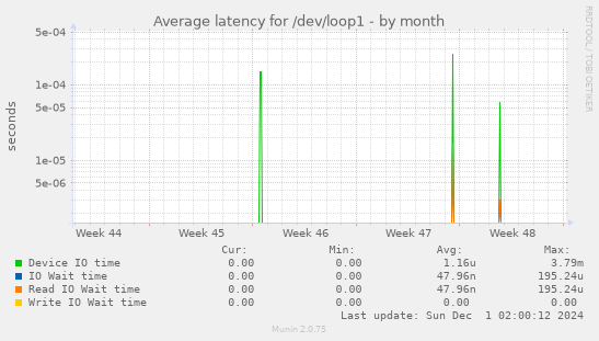 Average latency for /dev/loop1