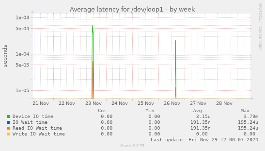 Average latency for /dev/loop1