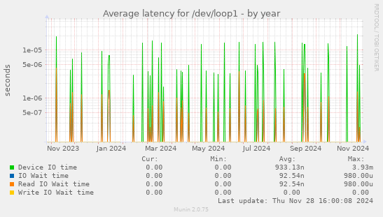 Average latency for /dev/loop1