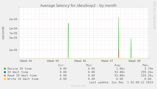 Average latency for /dev/loop2