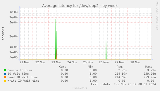 Average latency for /dev/loop2