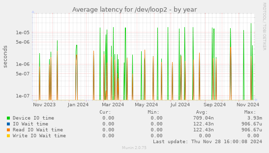 Average latency for /dev/loop2